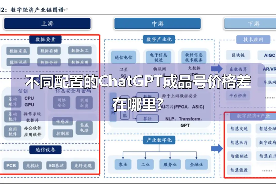 不同配置的ChatGPT成品号价格差在哪里?